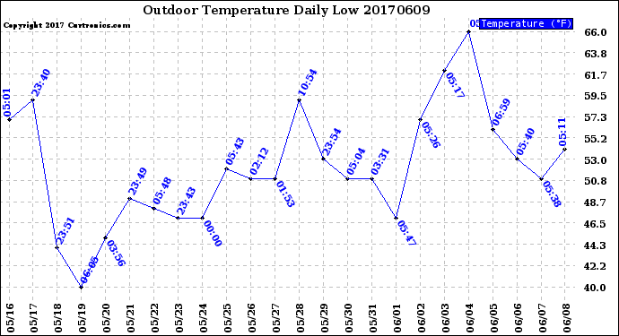 Milwaukee Weather Outdoor Temperature<br>Daily Low