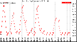 Milwaukee Weather Rain<br>By Day<br>(Inches)