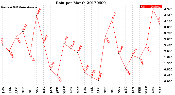 Milwaukee Weather Rain<br>per Month