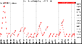 Milwaukee Weather Rain Rate<br>Daily High