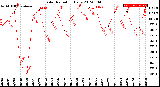 Milwaukee Weather Solar Radiation<br>Daily