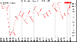 Milwaukee Weather THSW Index<br>Daily High