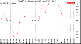 Milwaukee Weather Wind Speed<br>Average<br>(24 Hours)