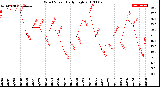 Milwaukee Weather Wind Speed<br>Daily High