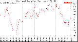 Milwaukee Weather Wind Speed<br>Hourly High<br>(24 Hours)