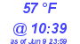 Milwaukee Weather Dewpoint High High Today