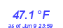 Milwaukee WeatherWind Chill Low Month