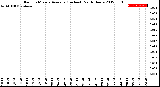 Milwaukee Weather Rain<br>15 Minute Average<br>(Inches)<br>Past 6 Hours