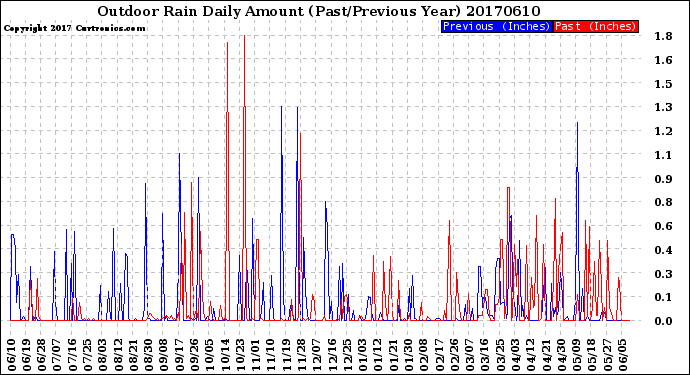 Milwaukee Weather Outdoor Rain<br>Daily Amount<br>(Past/Previous Year)