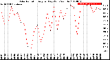 Milwaukee Weather Solar Radiation<br>Avg per Day W/m2/minute