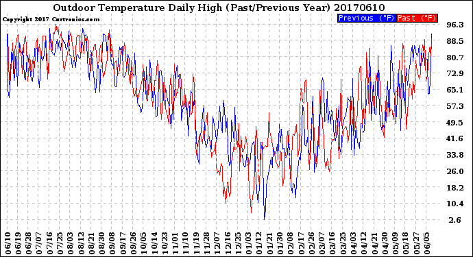 Milwaukee Weather Outdoor Temperature<br>Daily High<br>(Past/Previous Year)