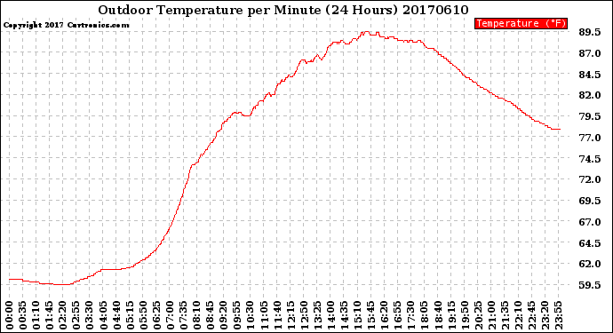 Milwaukee Weather Outdoor Temperature<br>per Minute<br>(24 Hours)