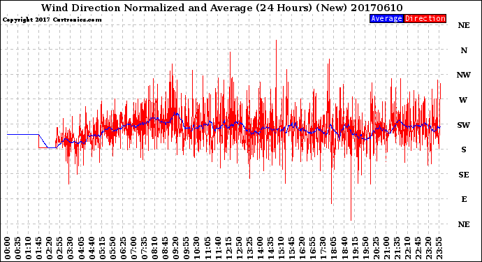 Milwaukee Weather Wind Direction<br>Normalized and Average<br>(24 Hours) (New)