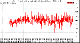 Milwaukee Weather Wind Direction<br>Normalized<br>(24 Hours) (New)