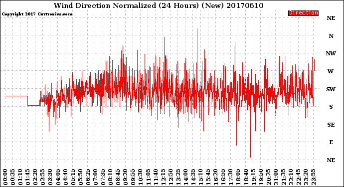 Milwaukee Weather Wind Direction<br>Normalized<br>(24 Hours) (New)