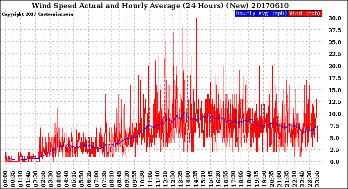 Milwaukee Weather Wind Speed<br>Actual and Hourly<br>Average<br>(24 Hours) (New)