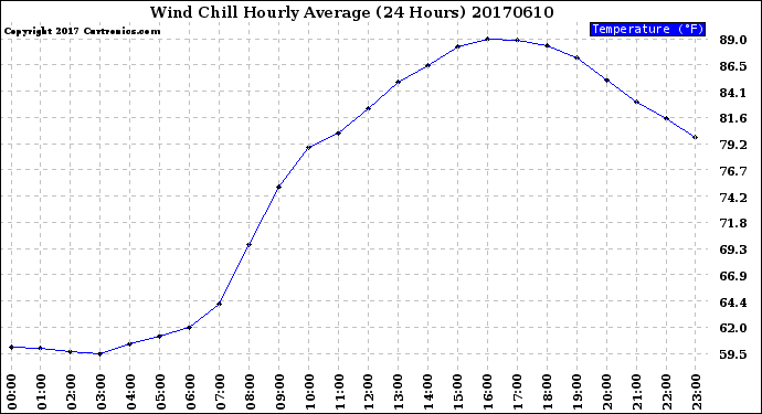 Milwaukee Weather Wind Chill<br>Hourly Average<br>(24 Hours)