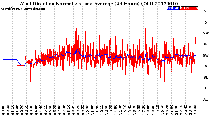 Milwaukee Weather Wind Direction<br>Normalized and Average<br>(24 Hours) (Old)