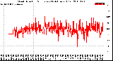 Milwaukee Weather Wind Direction<br>Normalized<br>(24 Hours) (Old)