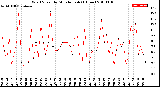 Milwaukee Weather Wind Speed<br>by Minute mph<br>(1 Hour)