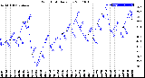 Milwaukee Weather Wind Chill<br>Daily Low