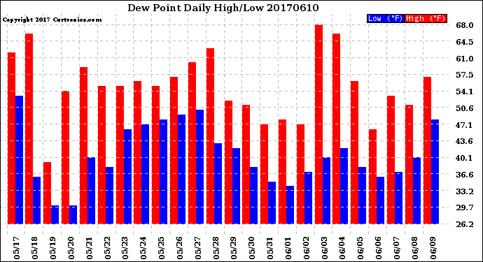 Milwaukee Weather Dew Point<br>Daily High/Low