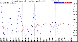 Milwaukee Weather Evapotranspiration<br>vs Rain per Day<br>(Inches)