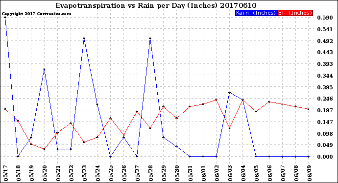 Milwaukee Weather Evapotranspiration<br>vs Rain per Day<br>(Inches)