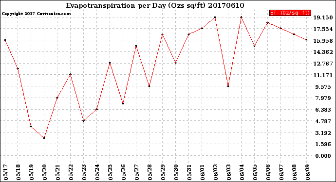 Milwaukee Weather Evapotranspiration<br>per Day (Ozs sq/ft)