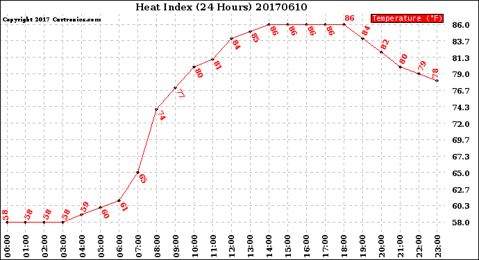 Milwaukee Weather Heat Index<br>(24 Hours)