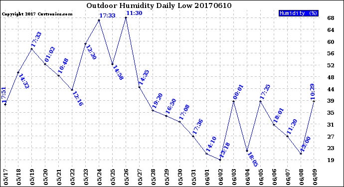 Milwaukee Weather Outdoor Humidity<br>Daily Low