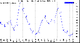 Milwaukee Weather Outdoor Humidity<br>Monthly Low