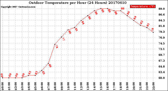 Milwaukee Weather Outdoor Temperature<br>per Hour<br>(24 Hours)