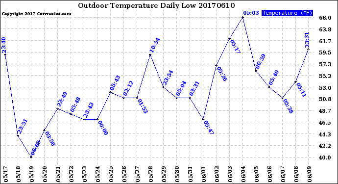 Milwaukee Weather Outdoor Temperature<br>Daily Low