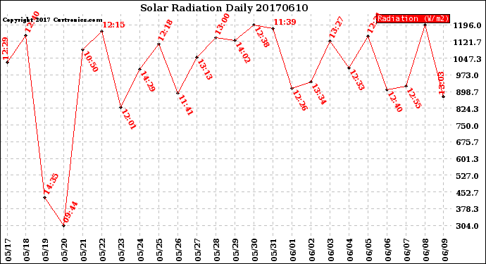 Milwaukee Weather Solar Radiation<br>Daily