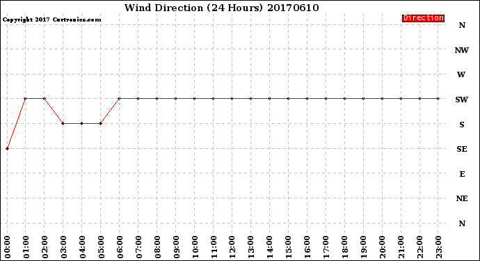 Milwaukee Weather Wind Direction<br>(24 Hours)