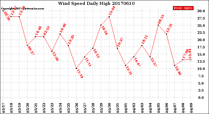 Milwaukee Weather Wind Speed<br>Daily High