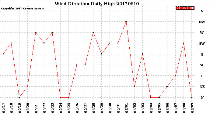 Milwaukee Weather Wind Direction<br>Daily High