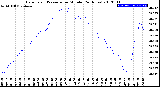 Milwaukee Weather Barometric Pressure<br>per Minute<br>(24 Hours)