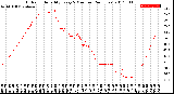 Milwaukee Weather Outdoor Humidity<br>Every 5 Minutes<br>(24 Hours)