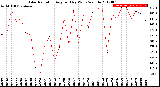 Milwaukee Weather Solar Radiation<br>Avg per Day W/m2/minute