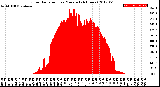 Milwaukee Weather Solar Radiation<br>per Minute<br>(24 Hours)