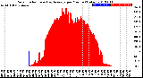 Milwaukee Weather Solar Radiation<br>& Day Average<br>per Minute<br>(Today)