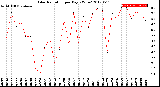 Milwaukee Weather Solar Radiation<br>per Day KW/m2