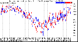 Milwaukee Weather Outdoor Temperature<br>Daily High<br>(Past/Previous Year)