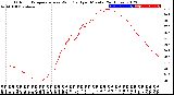 Milwaukee Weather Outdoor Temperature<br>vs Wind Chill<br>per Minute<br>(24 Hours)