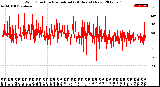 Milwaukee Weather Wind Direction<br>Normalized<br>(24 Hours) (New)