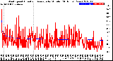 Milwaukee Weather Wind Speed<br>Actual and Average<br>by Minute<br>(24 Hours) (New)