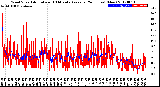 Milwaukee Weather Wind Speed<br>Actual and 10 Minute<br>Average<br>(24 Hours) (New)