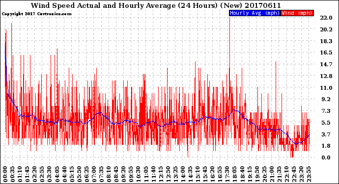 Milwaukee Weather Wind Speed<br>Actual and Hourly<br>Average<br>(24 Hours) (New)